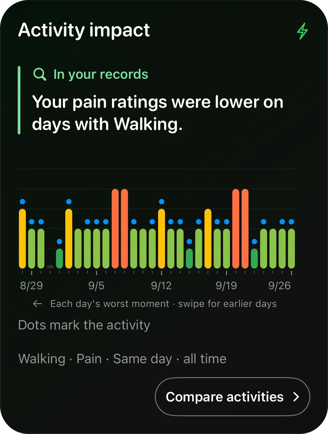 Activity impact card: “Your pain ratings were lower on days with Walking,” over bars of daily ratings with walking days marked.