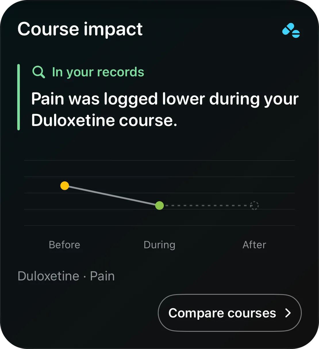 Course impact card: “Pain was logged lower during your Duloxetine course,” with the average falling from before the course to during it.