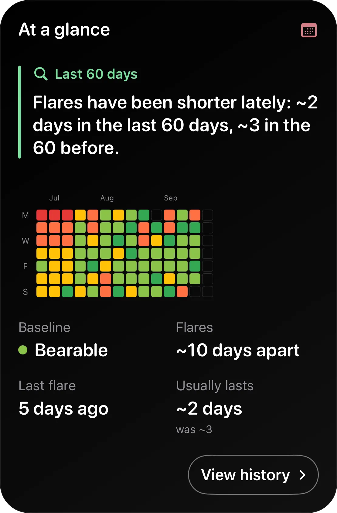 At a glance card: “Flares have been shorter lately: ~2 days in the last 60 days, ~3 in the 60 before.” Baseline Bearable, flares about 10 days apart, last flare 5 days ago.