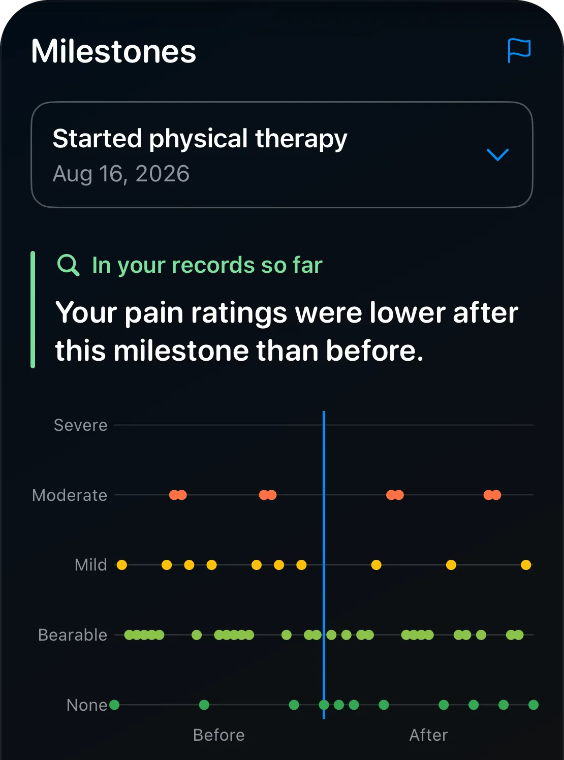 Milestones card for “Started physical therapy”: “Your pain ratings were lower after this milestone than before,” Mild on average before and Bearable after.