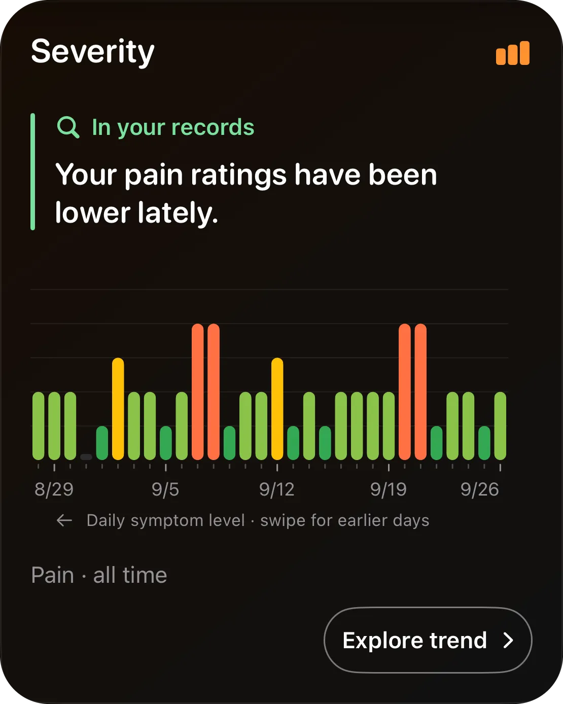 Severity card: “Your pain ratings have been lower lately,” over daily symptom levels for the past month.