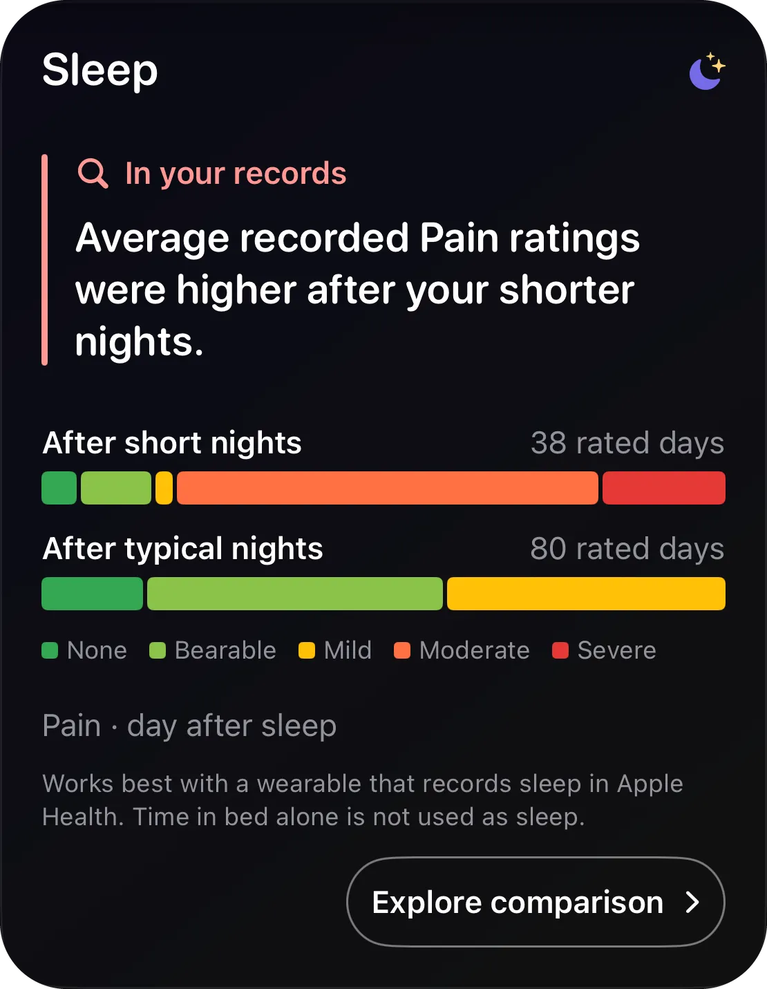 Sleep card: “Average recorded Pain ratings were higher after your shorter nights,” comparing days after short and typical nights.