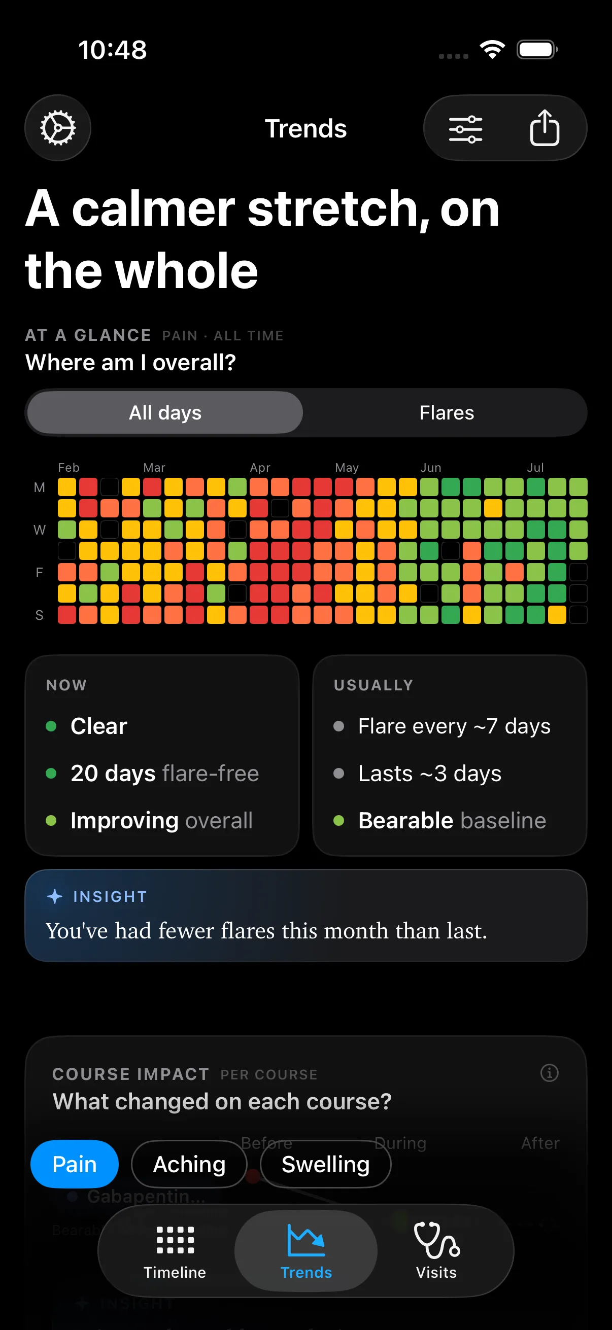 Trends: patterns across weeks and months, with the sample size shown.