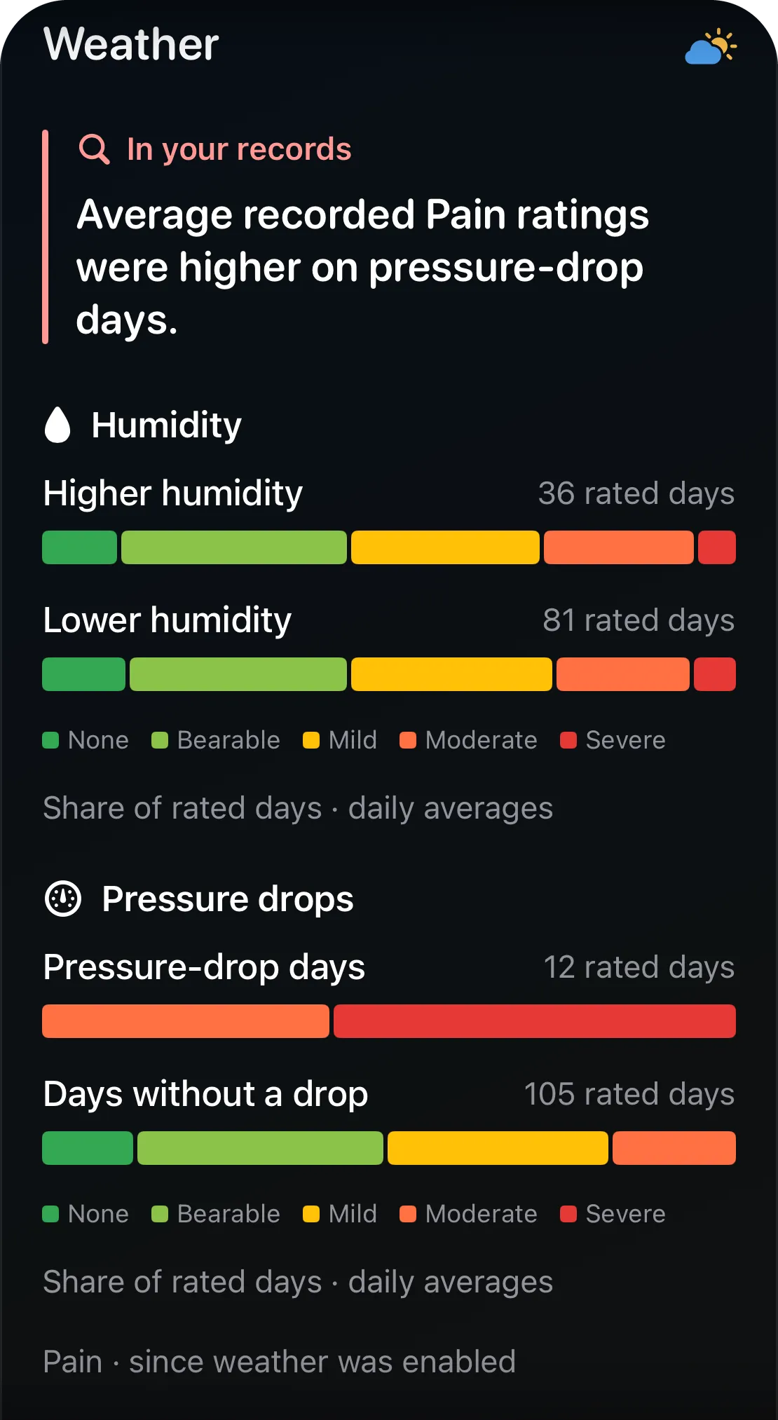 Weather card: “Average recorded Pain ratings were higher on pressure-drop days,” comparing pressure-drop days with days without a drop.